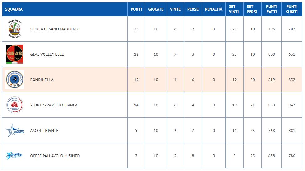 Classifica Finale Volley Under 14